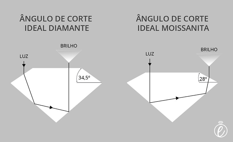 angulo-de-corte-moissanita-diamante-lapidacao